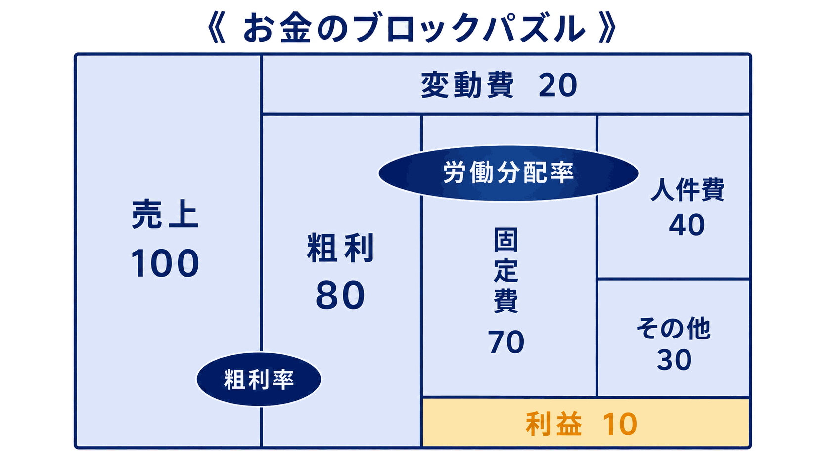 お金のブロックパズルの図(色つきブロック版・背景透過)。淡い水色のブロックで、売上100が変動費20と粗利80に分かれ、粗利80がさらに固定費70(内訳:人件費40・その他30)と利益10に分かれていく様子を示す。利益10のブロックのみ黄色地で、固定費・人件費/その他の列幅の範囲にのみ配置され、売上・粗利の列の下までは伸びていない。労働分配率のラベルは粗利・固定費・人件費の3列にまたがる位置に、粗利率のラベルは売上・粗利の境界にまたがる位置に表示